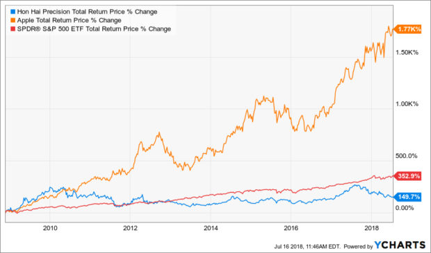 Foxconn Stock Chart